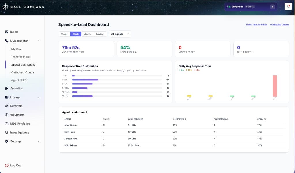 Case Compass Speed-to-Lead Dashboard showing 76 minute 57 second average response time, 54% under 5-minute SLA, response time distribution histogram, daily average response time chart, and agent leaderboard with Alex Rivera, Sam Patel, Jordan Kim, and SBU Admin showing calls, average response, SLA percentage, conversions, and conversion rate