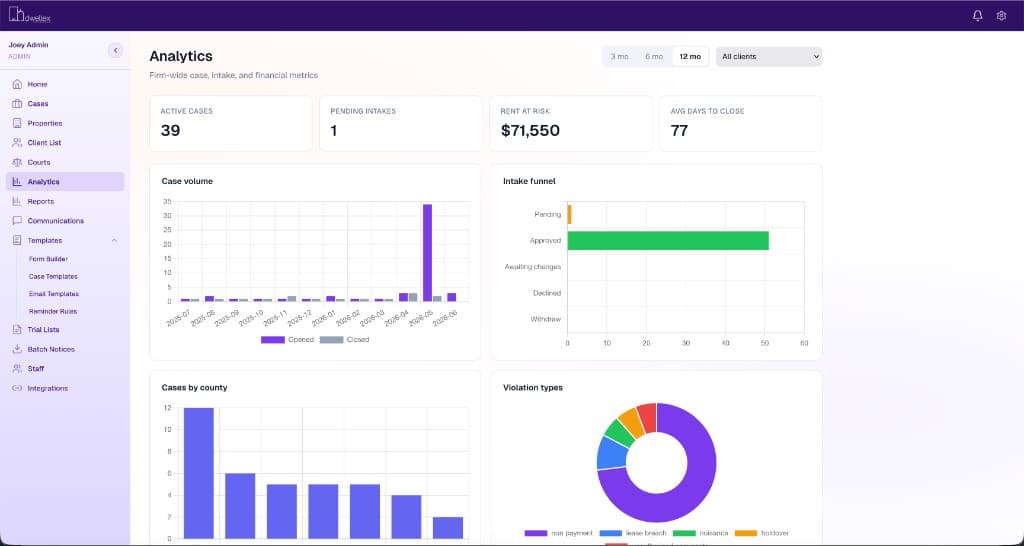 Dwellex analytics dashboard — firm-wide case, intake, and financial metrics including rent at risk and days to close